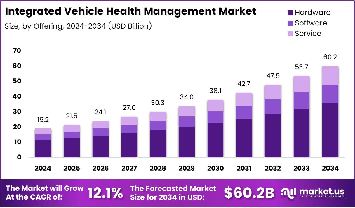 Integrated Vehicle Health Management Market Growth Analysis