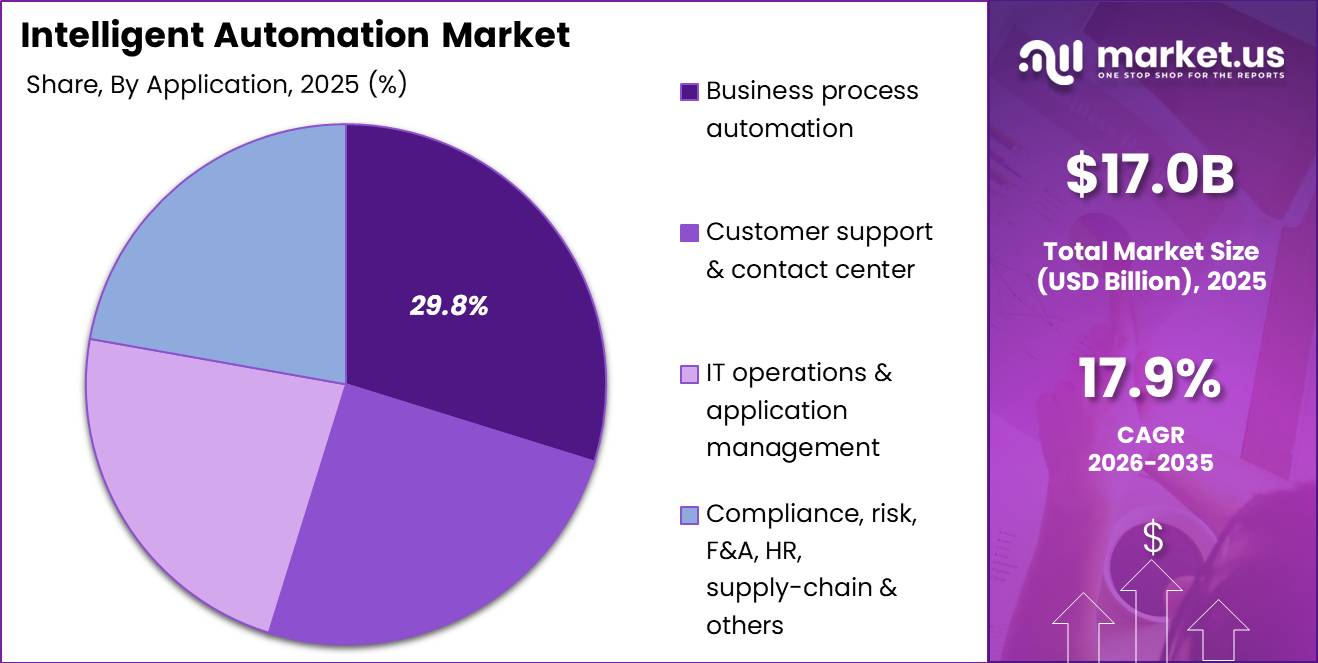 Intelligent Automation Market Segment Share Pie Chart