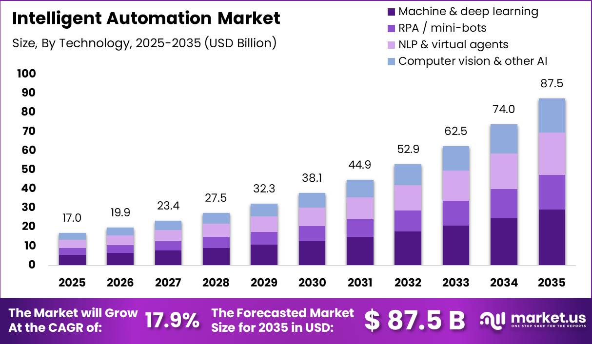Intelligent Automation Market Size Valuation Chart 2025