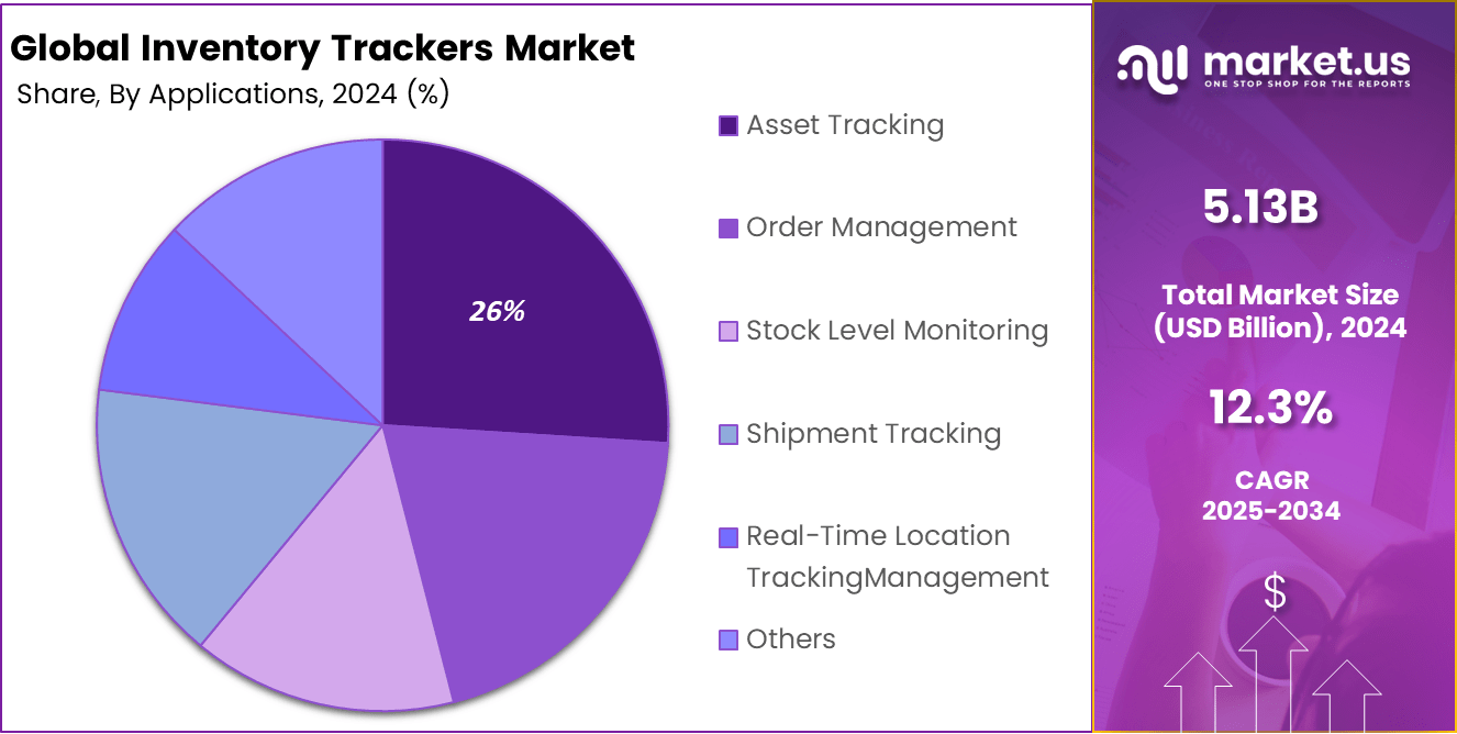 Inventory Trackers Market Share