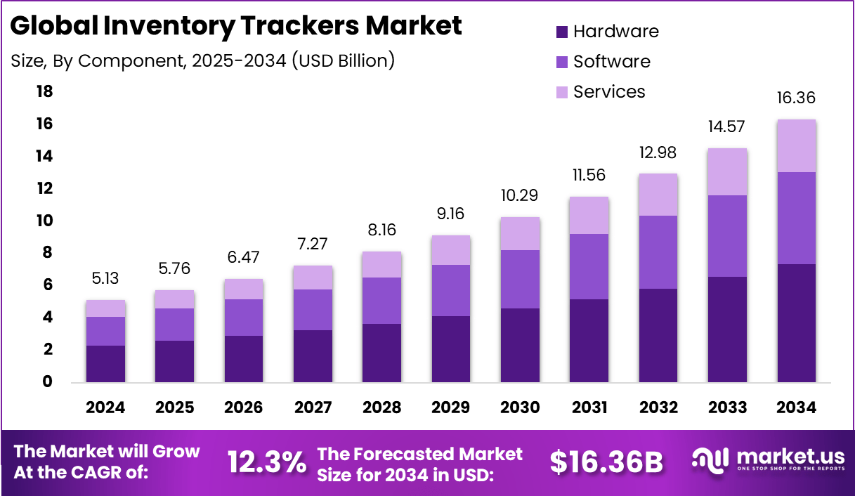 Inventory Trackers Market Size