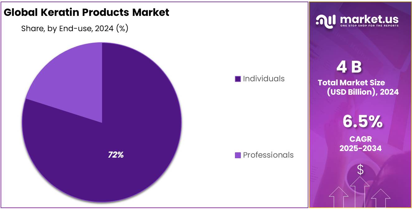 Keratin Products Market Share