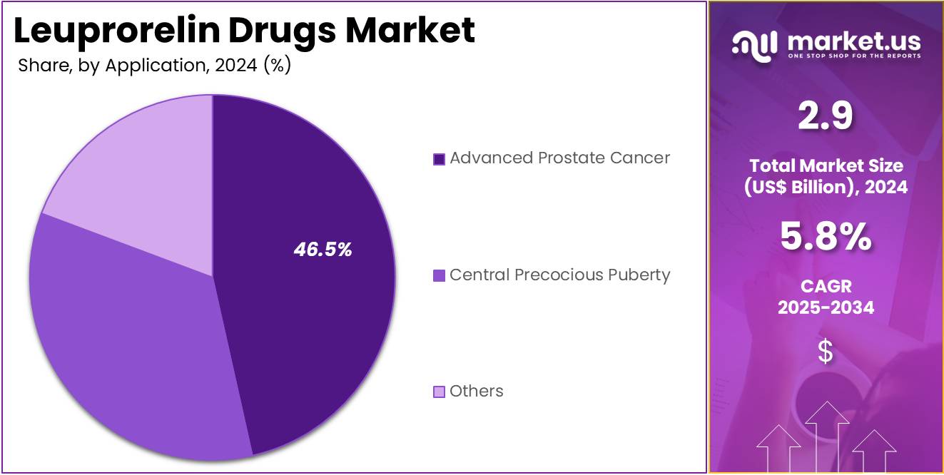 Leuprorelin Drugs Market Share