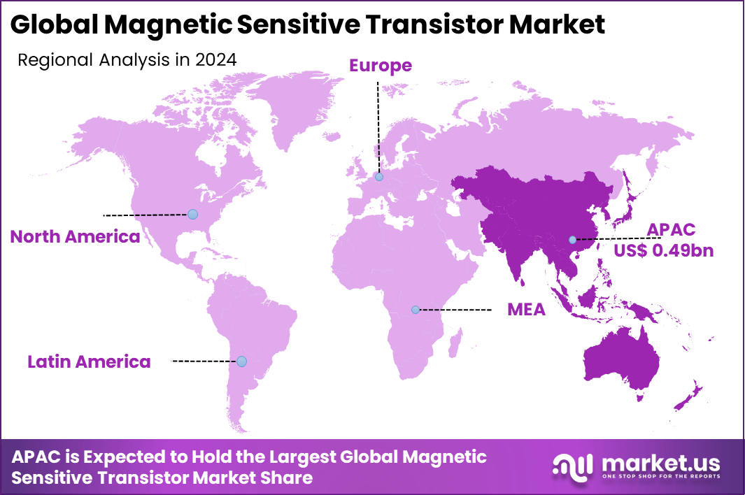 Magnetic Sensitive Transistor Market Region