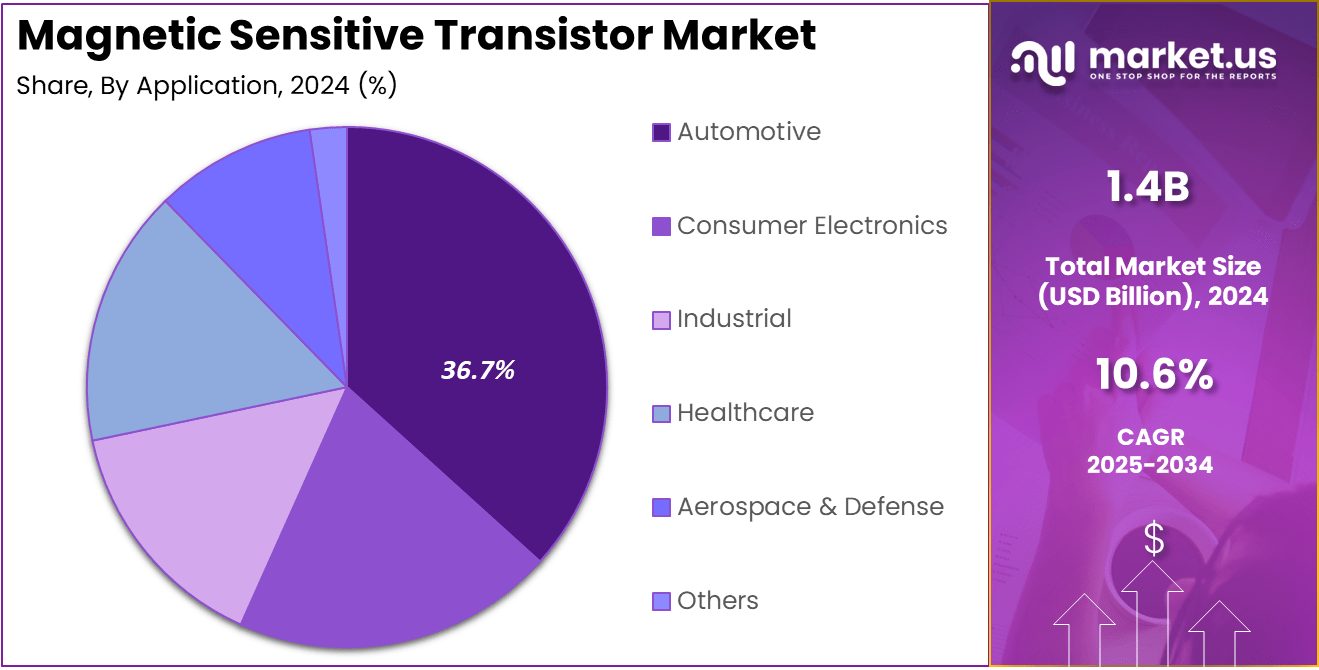 Magnetic Sensitive Transistor Market Share