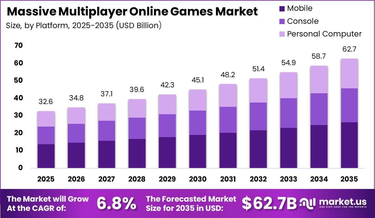 Massive Multiplayer Online Games Market Market Market Size and CAGR Analysis Graph