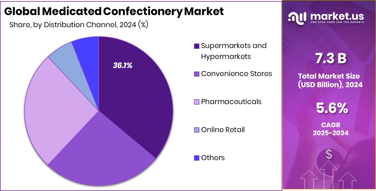 Medicated Confectionery Market Share