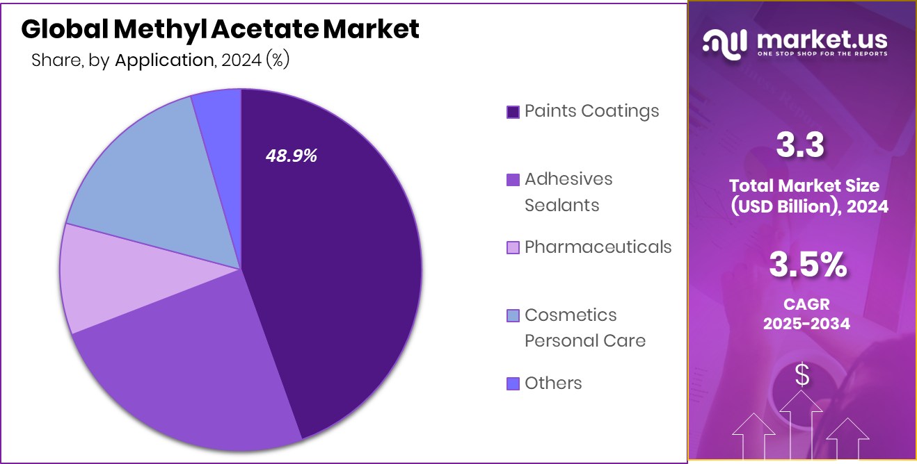 Methyl Acetate Market Share