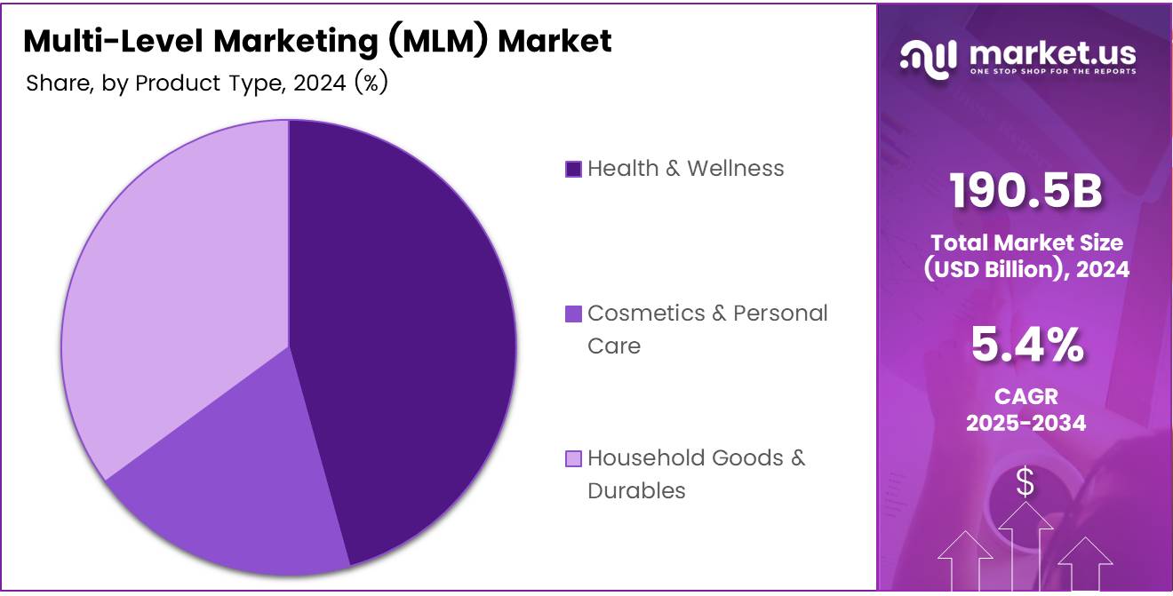 Multi-Level Marketing (MLM) Market Product Type Analysis