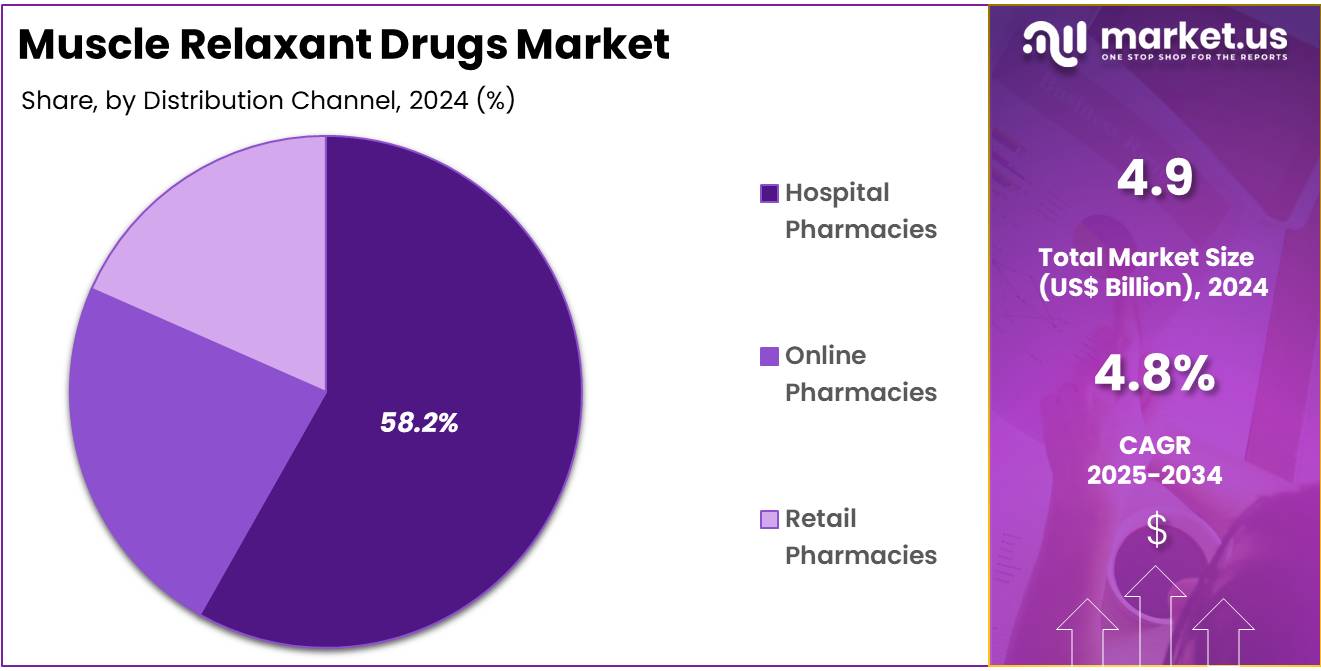 Muscle Relaxant Drugs Market Share