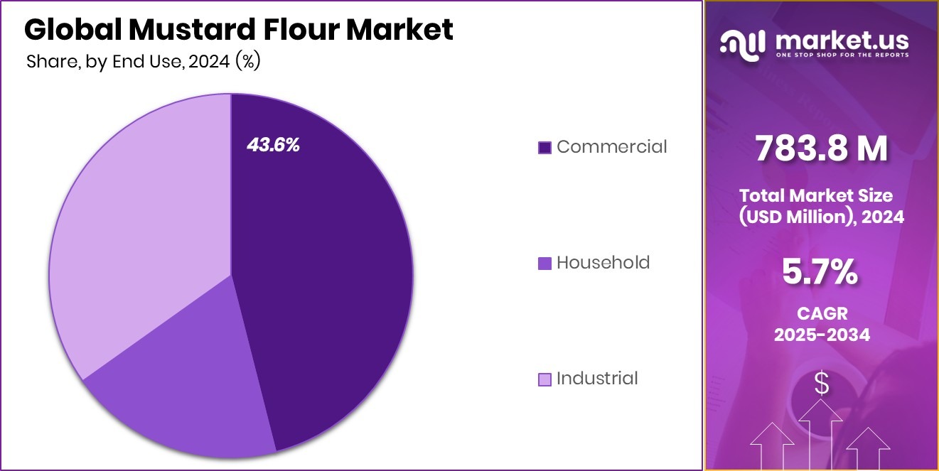 Mustard Flour Market Share