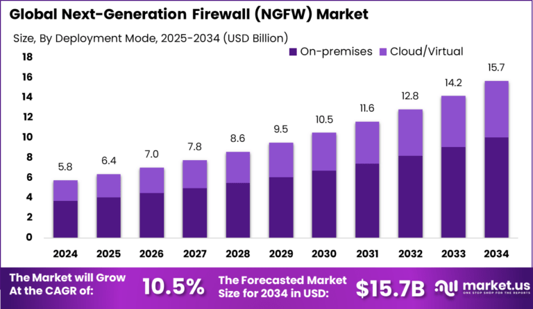 Next-Generation Firewall Market Size | CAGR of 10%