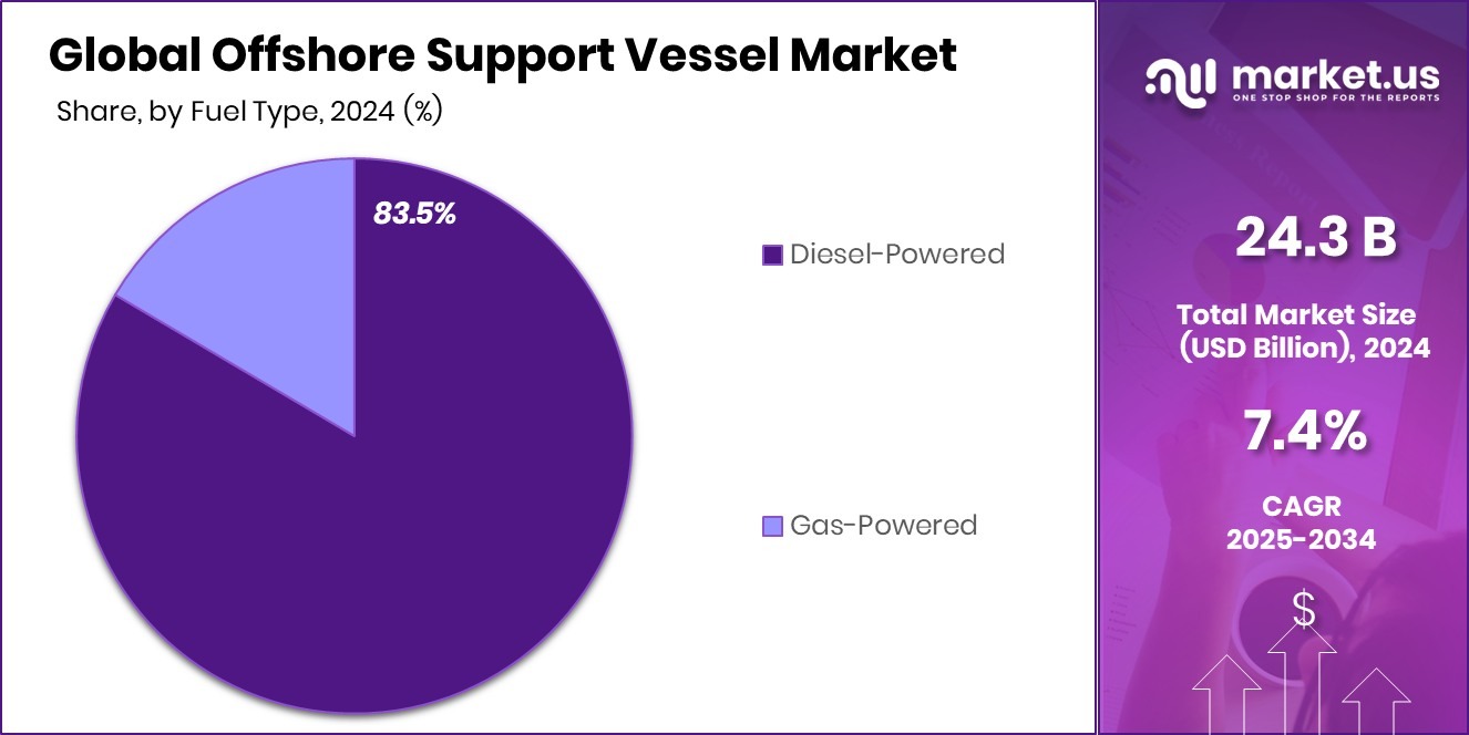 Offshore Support Vessel Market Share