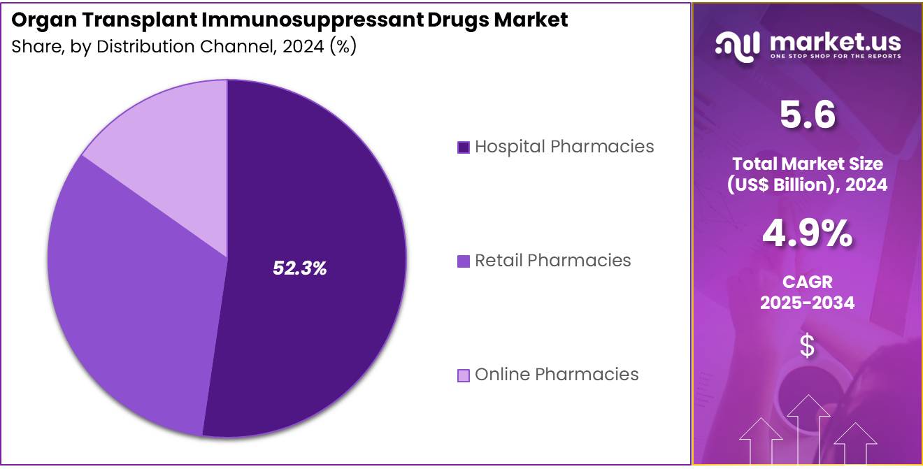 Organ Transplant Immunosuppressant Drugs Market Share