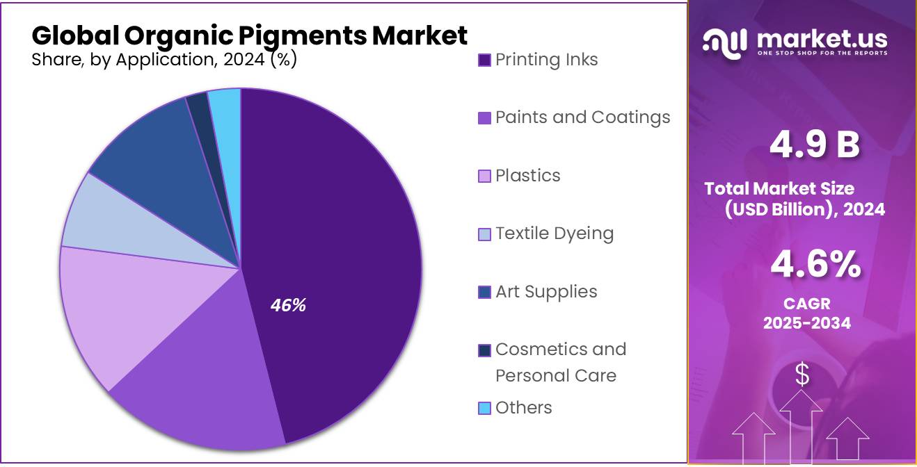 Organic Pigments Market Share