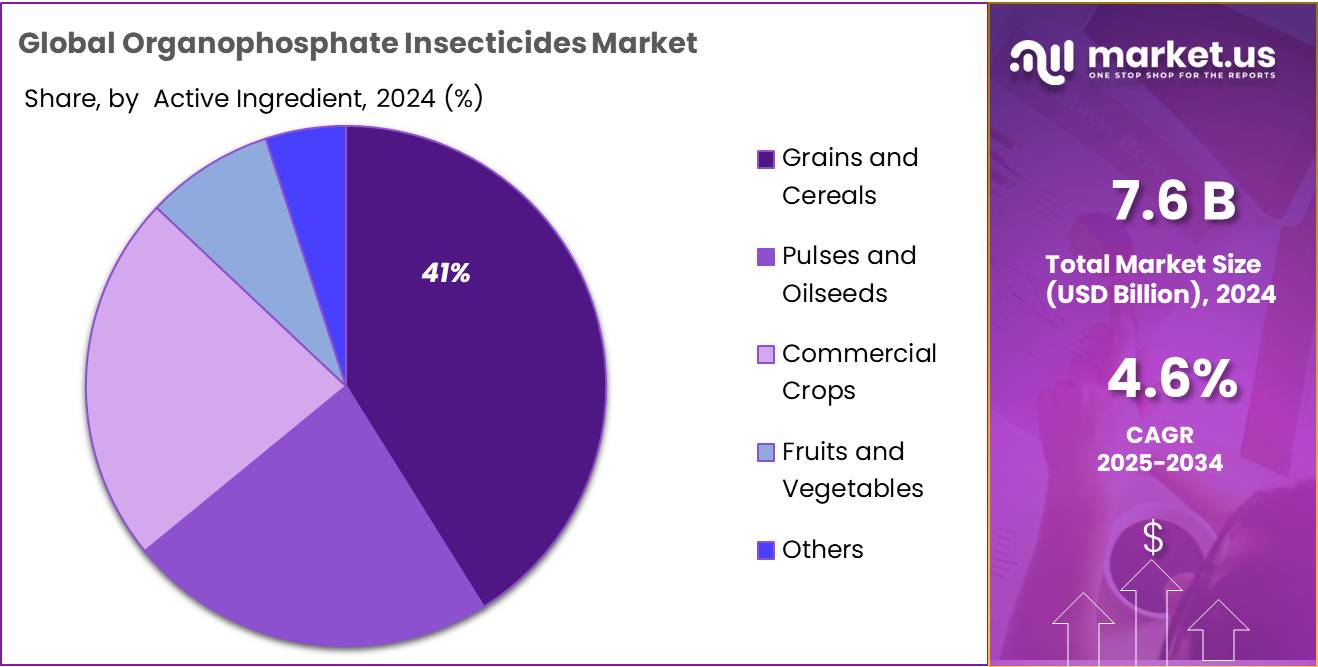 Organophosphate Insecticides Market Share