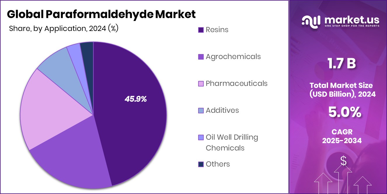 Paraformaldehyde Market Share