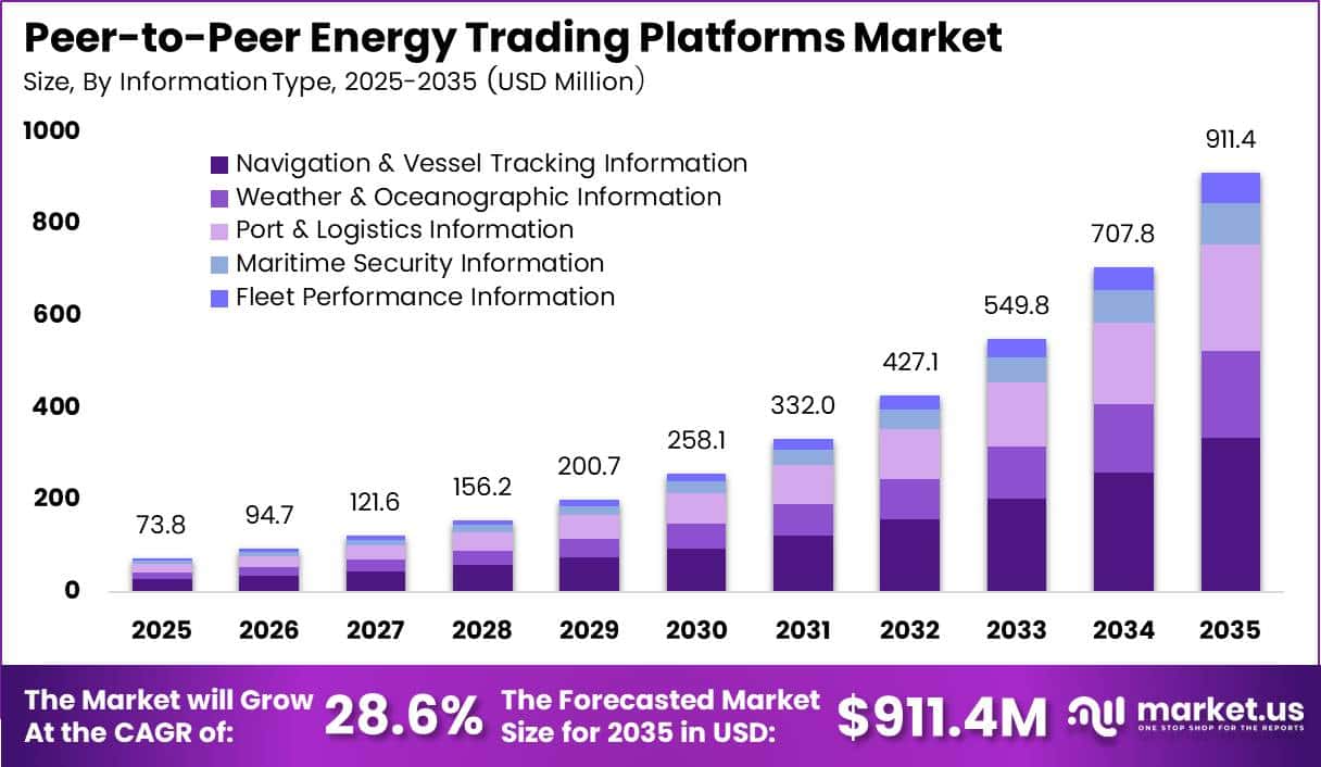 Peer-to-Peer Energy Trading Platforms Market 2026