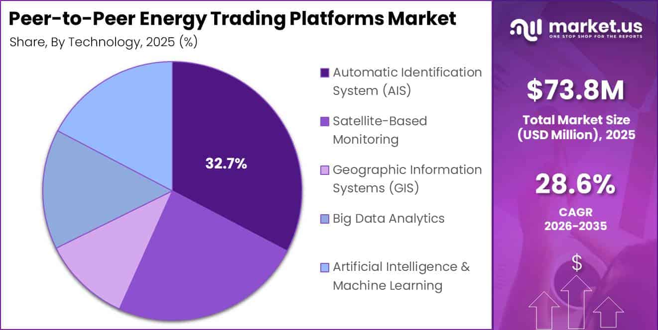 Peer-to-Peer Energy Trading Platforms Market Segment Share Pie Chart