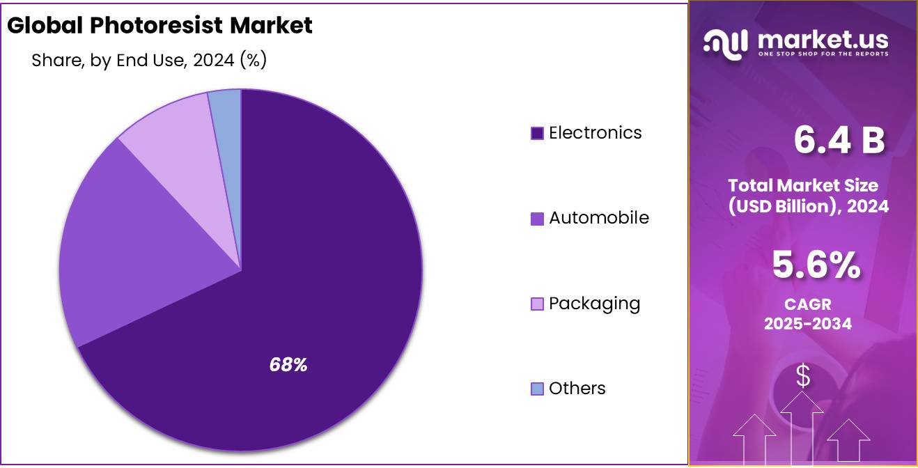 Photoresist Market Share