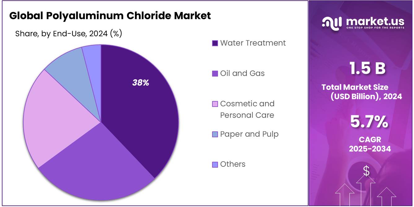 Polyaluminum Chloride Market Share