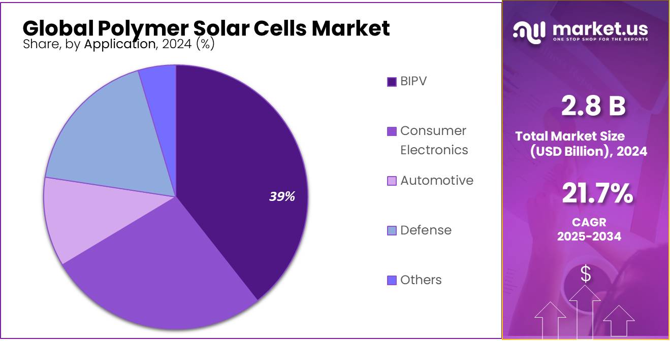 Polymer Solar Cells Market Share