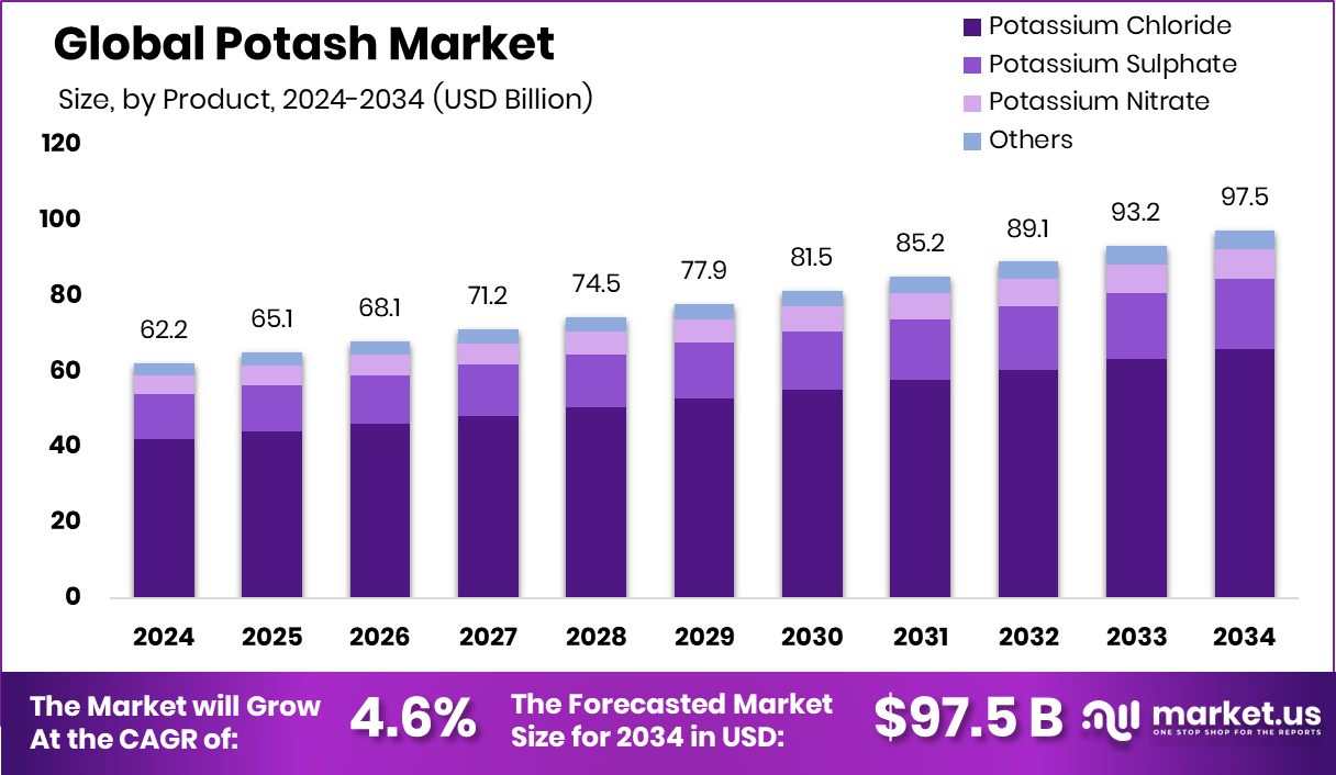 Potash Market Size