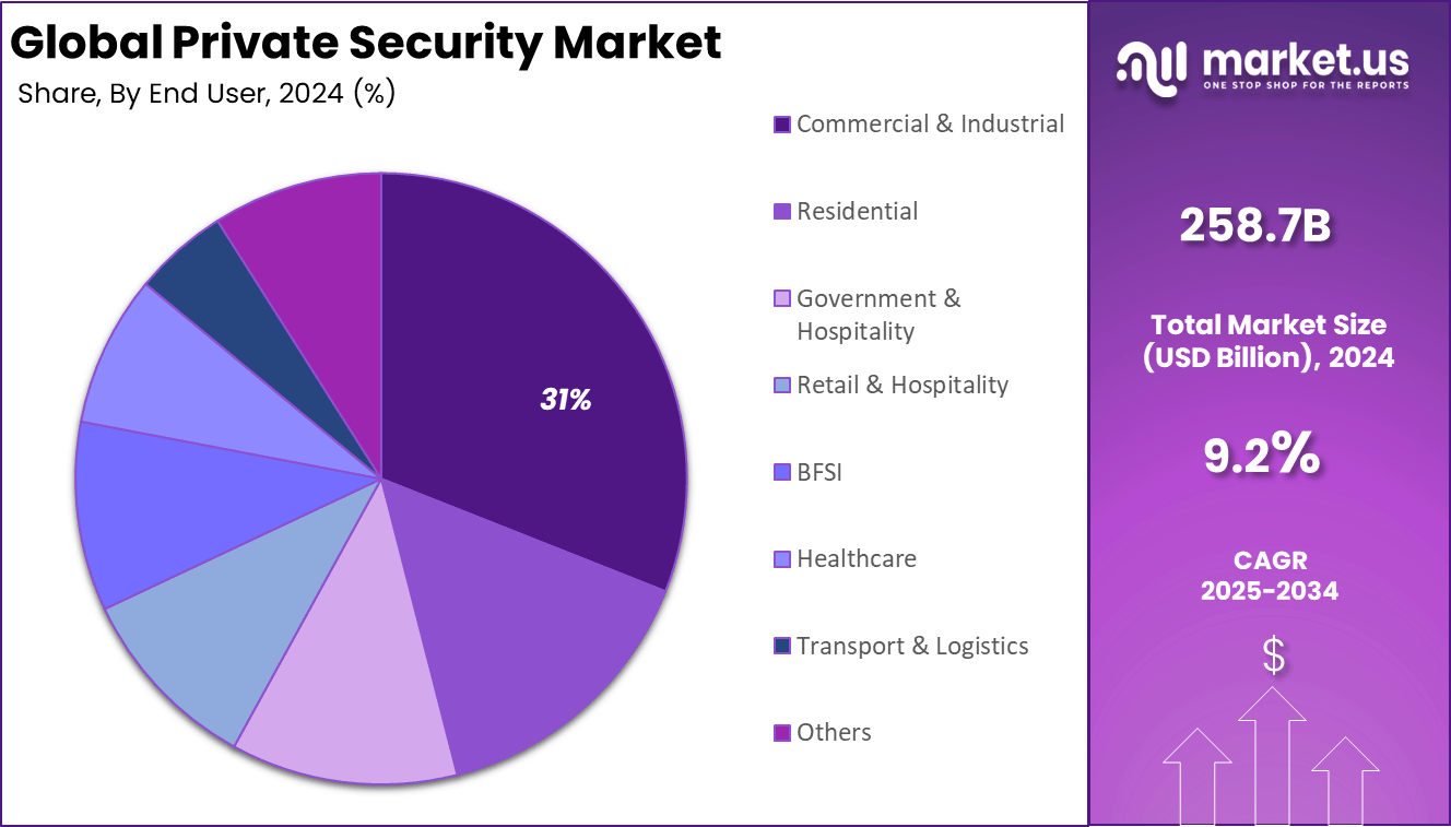 Private Security Market Share