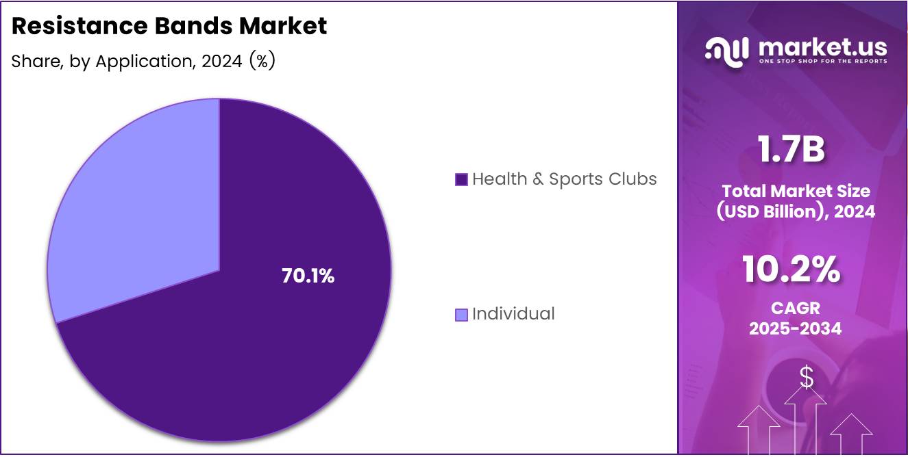 Resistance Bands Market Application Analysis
