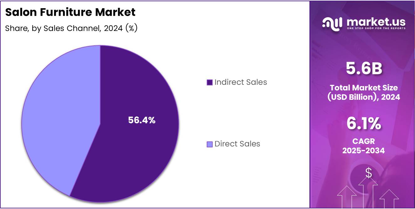 Salon Furniture Market Sales Channel Analysis