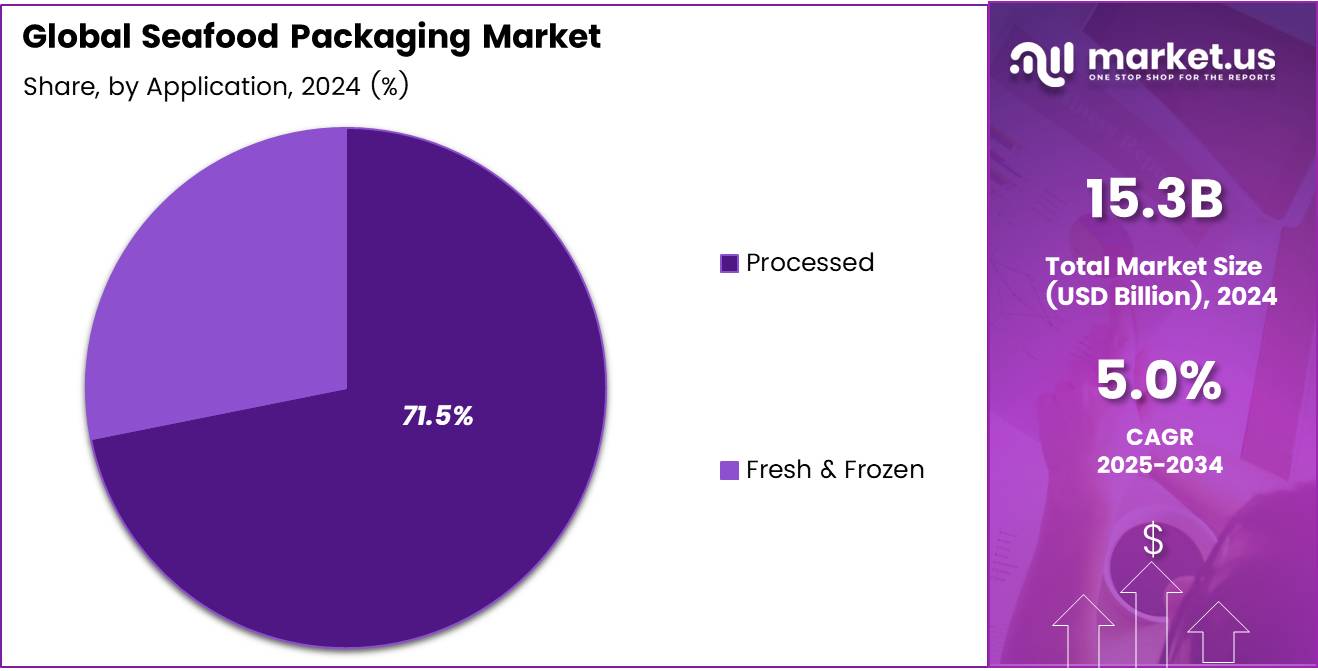 Seafood Packaging Market Application Analysis pie chart