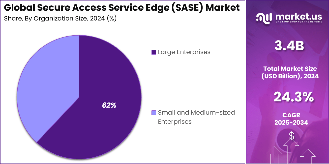 Secure Access Service Edge Market Share