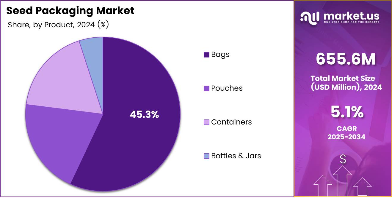 Seed Packaging Market Product Analysis