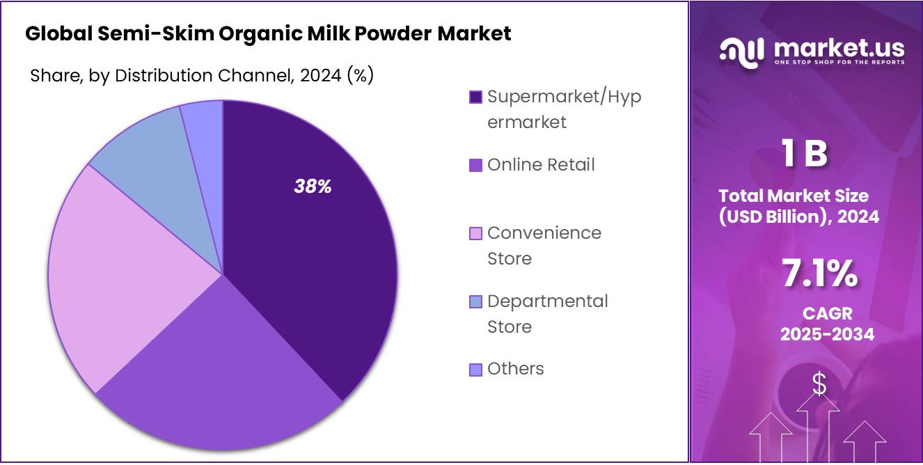 Semi-Skim Organic Milk Powder Market Share