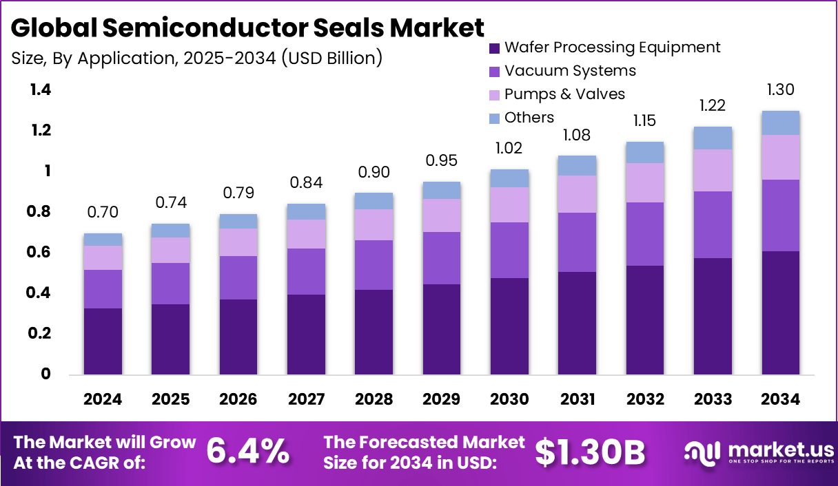 Semiconductor Seals Market Size