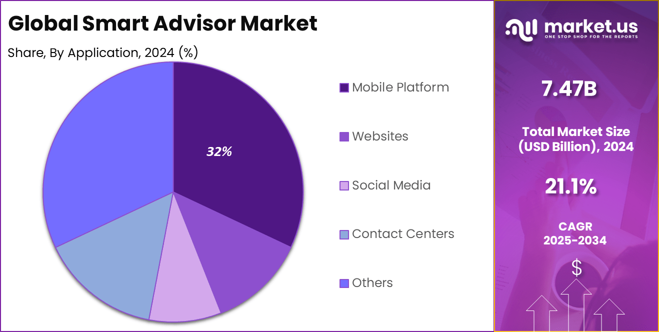 Smart Advisor Market Share