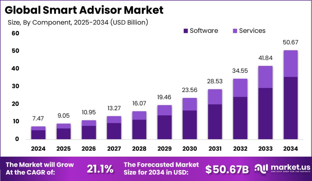 Smart Advisor Smart Advisor Market Size, Share | CAGR of 21.1%