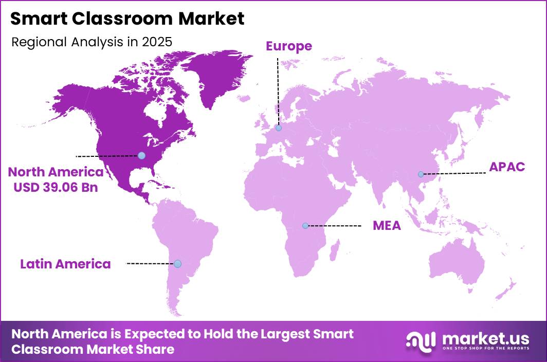 Smart Classroom Market Regional Revenue Forecast Chart