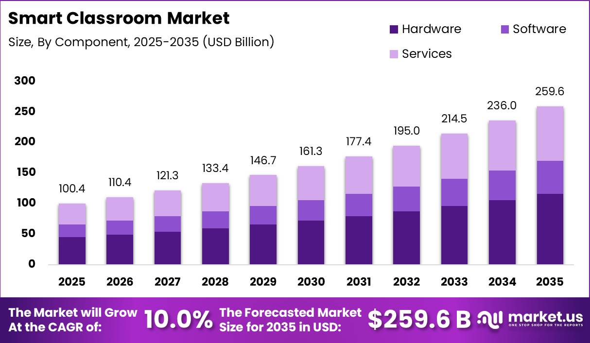 Smart Classroom Market Size Valuation Chart 2025