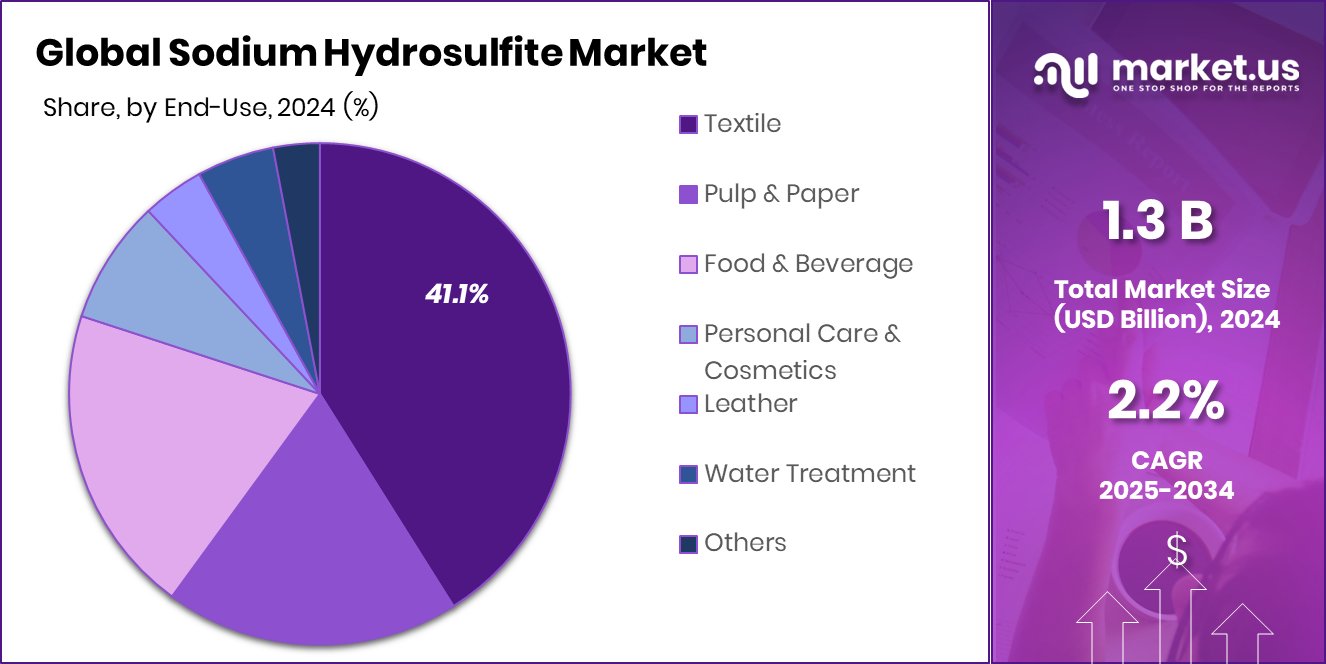 Sodium Hydrosulfite Market Share