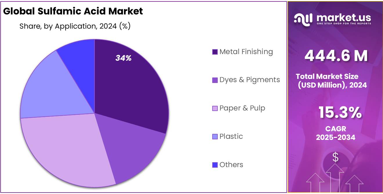 Sulfamic Acid Market Share