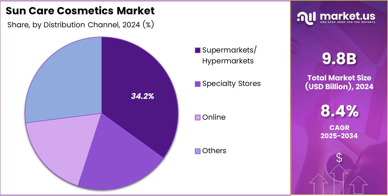 Sun Care Cosmetics Market Distribution Channel Analysis