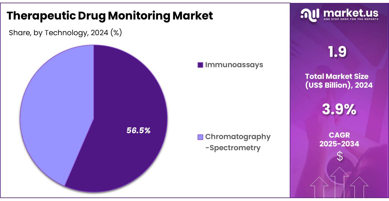 Therapeutic Drug Monitoring Market Share