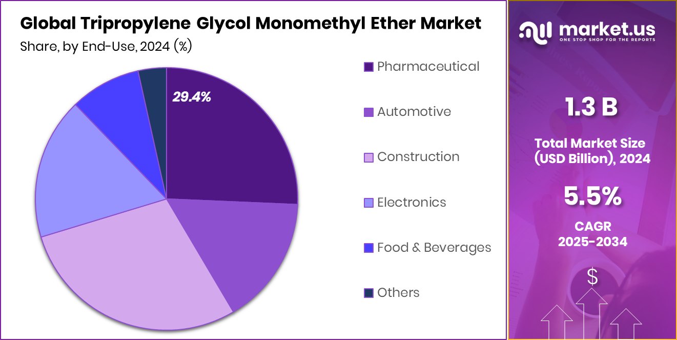 Tripropylene Glycol Monomethyl Ether Market Share