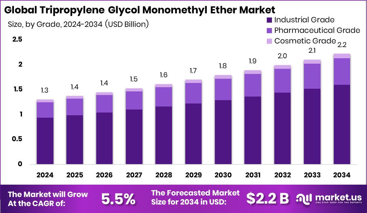 Tripropylene Glycol Monomethyl Ether Market Size