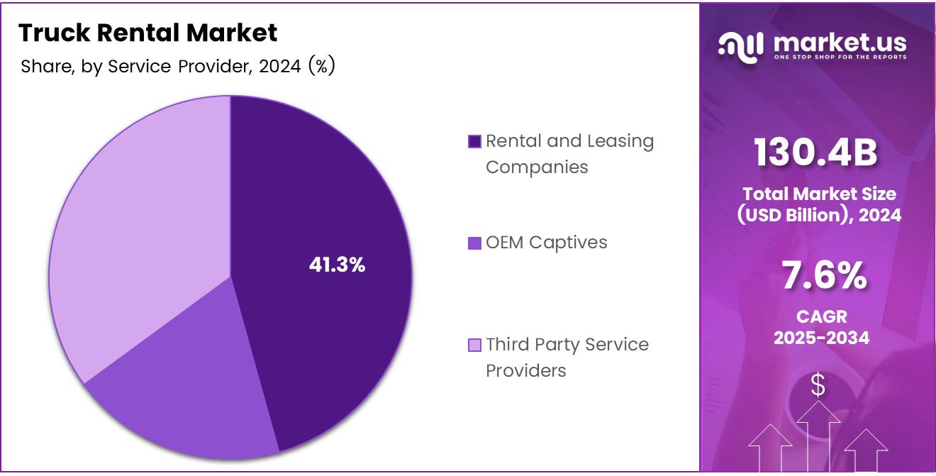 Truck Rental Market Service Provider Analysis pie chart