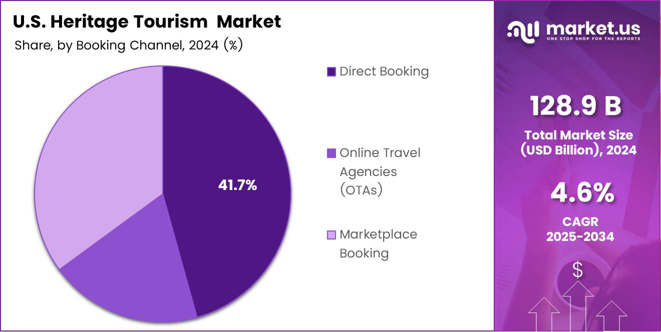 U.S. Heritage Tourism Market Booking Channel Analysis