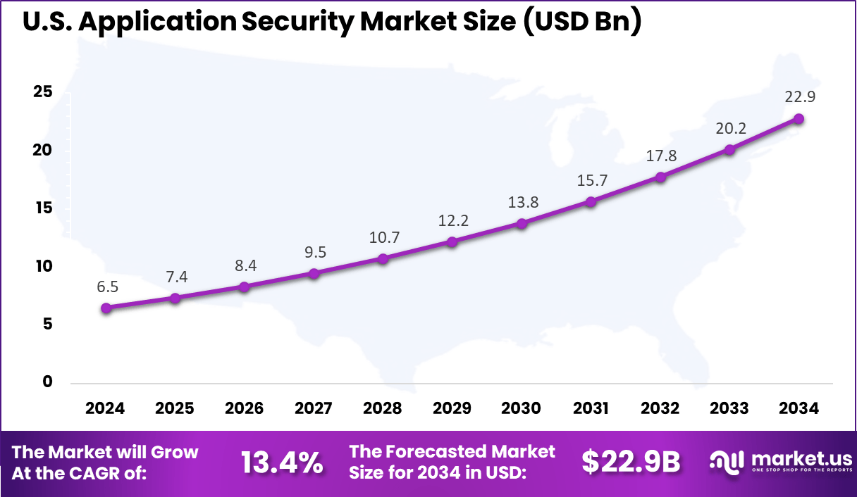 US Application Security Market