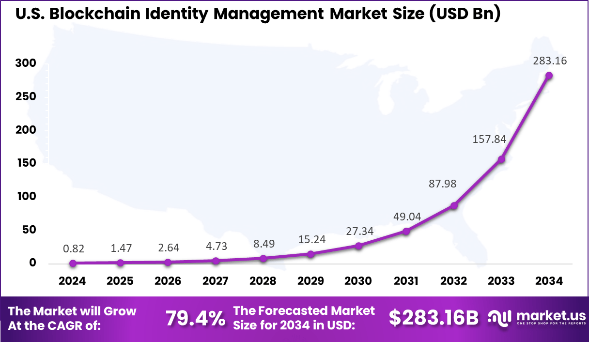 US Blockchain Identity Management Market
