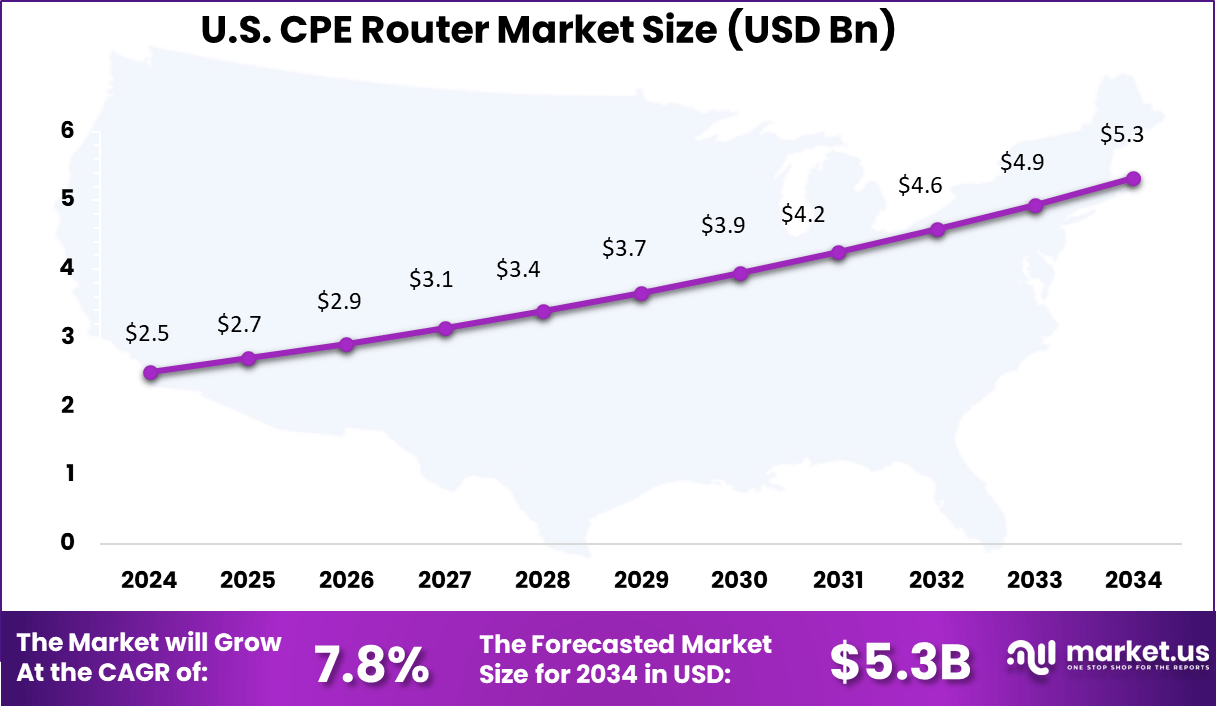 US CPE Router Market